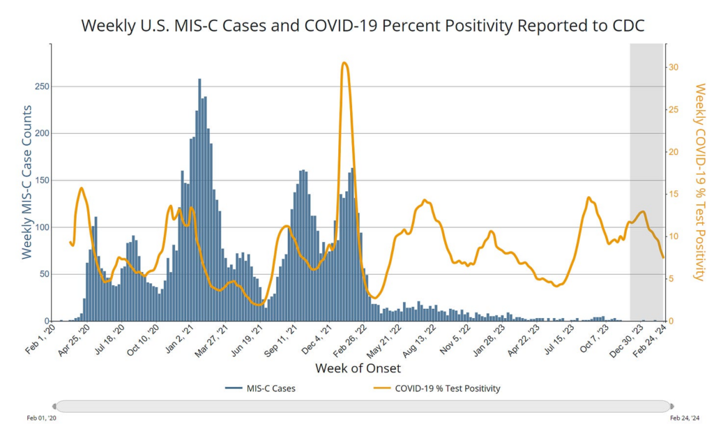 It’s not the COVID vaccine that deserves the credit for the reduction in MIS-C cases. It’s the virus!