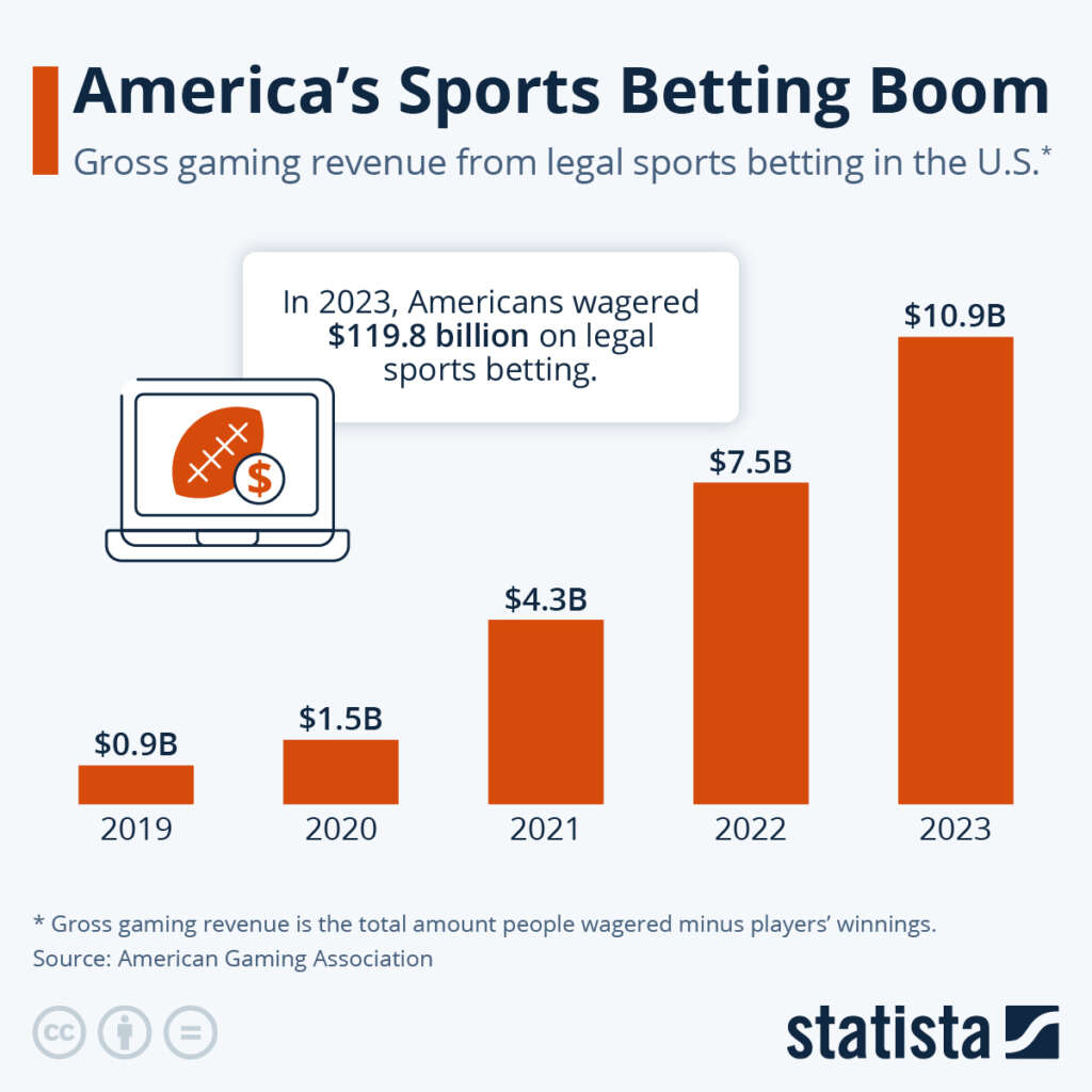 America’s Sports Betting Boom