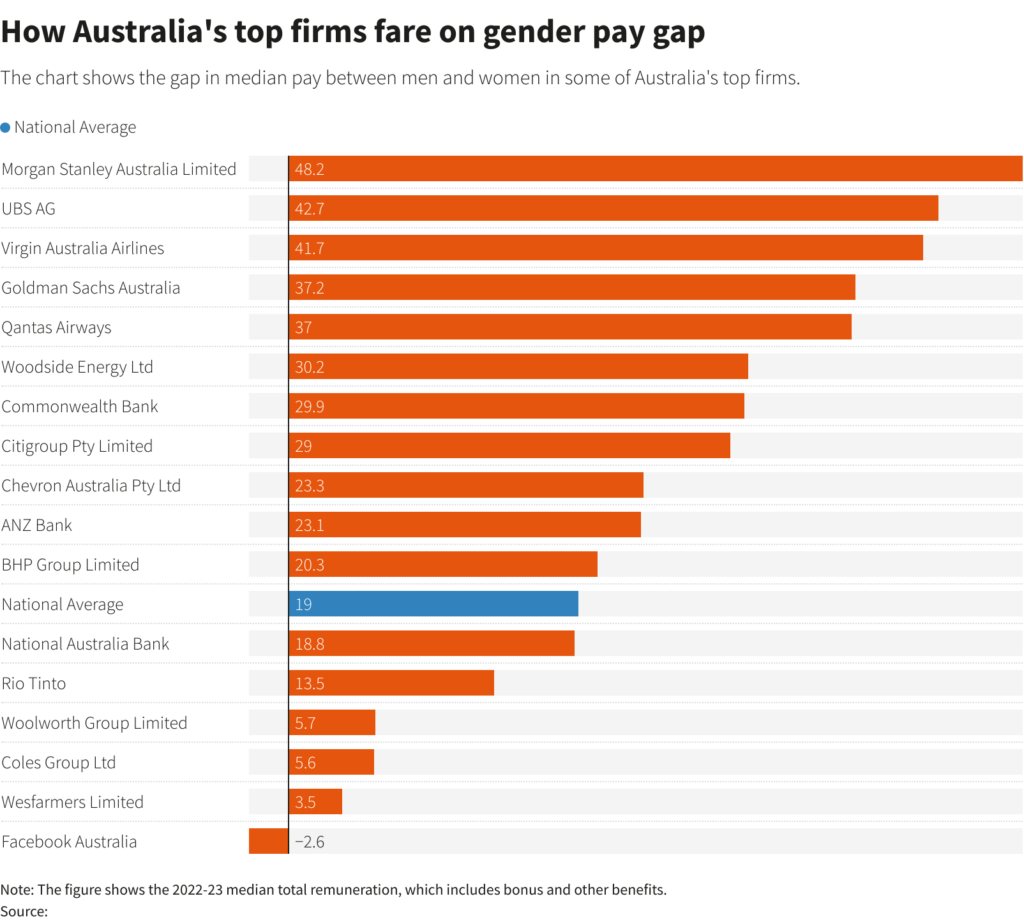 Australia: Retarded Gender Pay Gap Law “Proves” Women are Being Discriminated Against