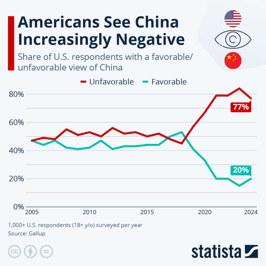 Americans Are Increasingly Negative About China