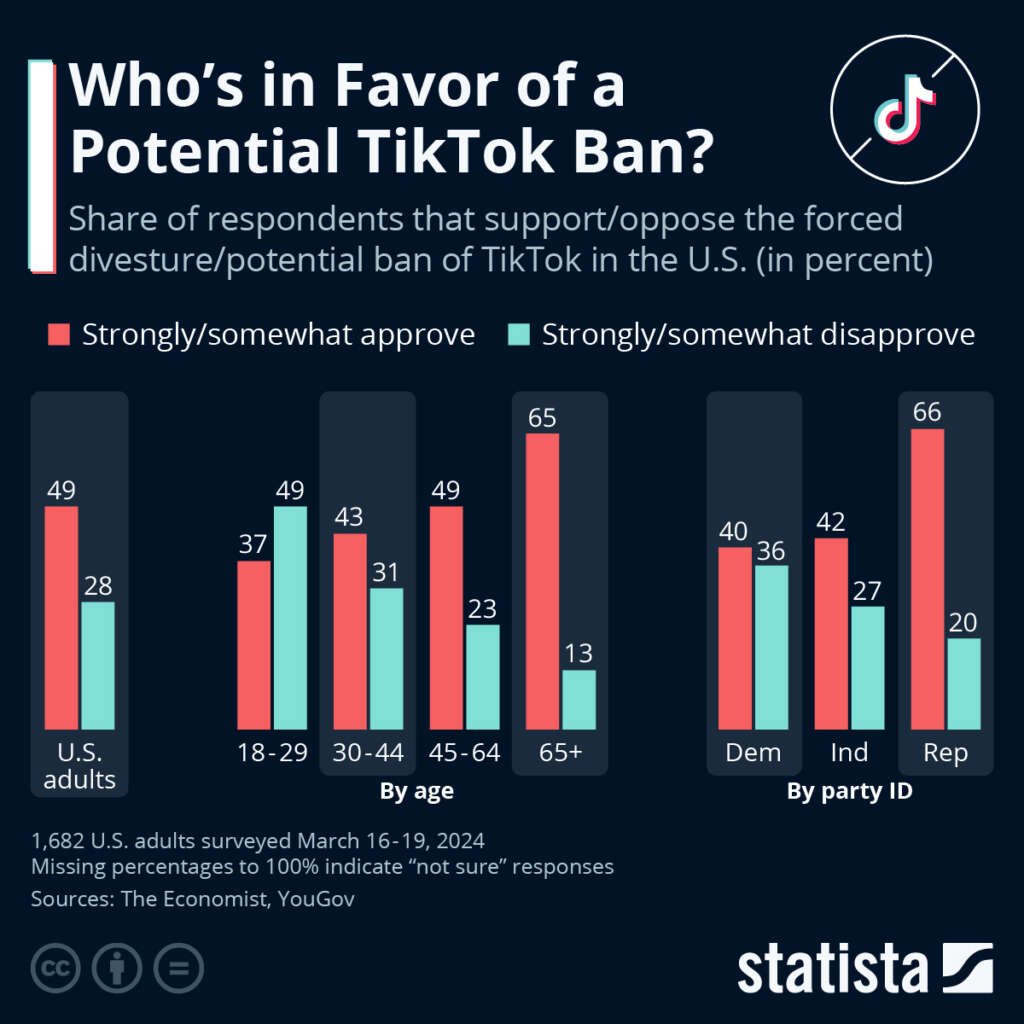 Who’s In Favor Of A Potential TikTok Ban?