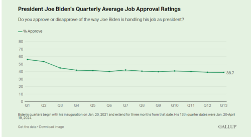 Biden’s Approval Rating Lowest in History at This Point in Presidency