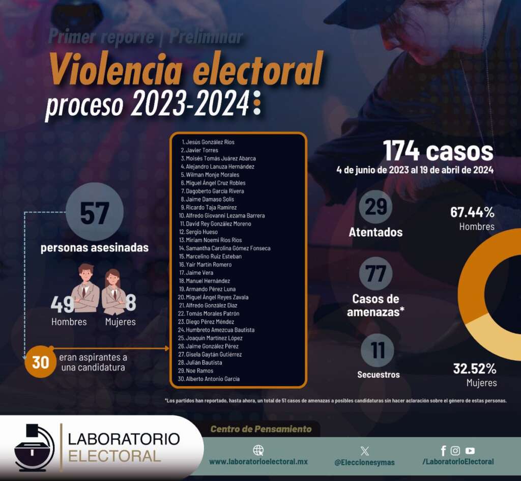 Mexico: Political Candidates Getting Slaughtered More Than Usual in Current Electoral Season