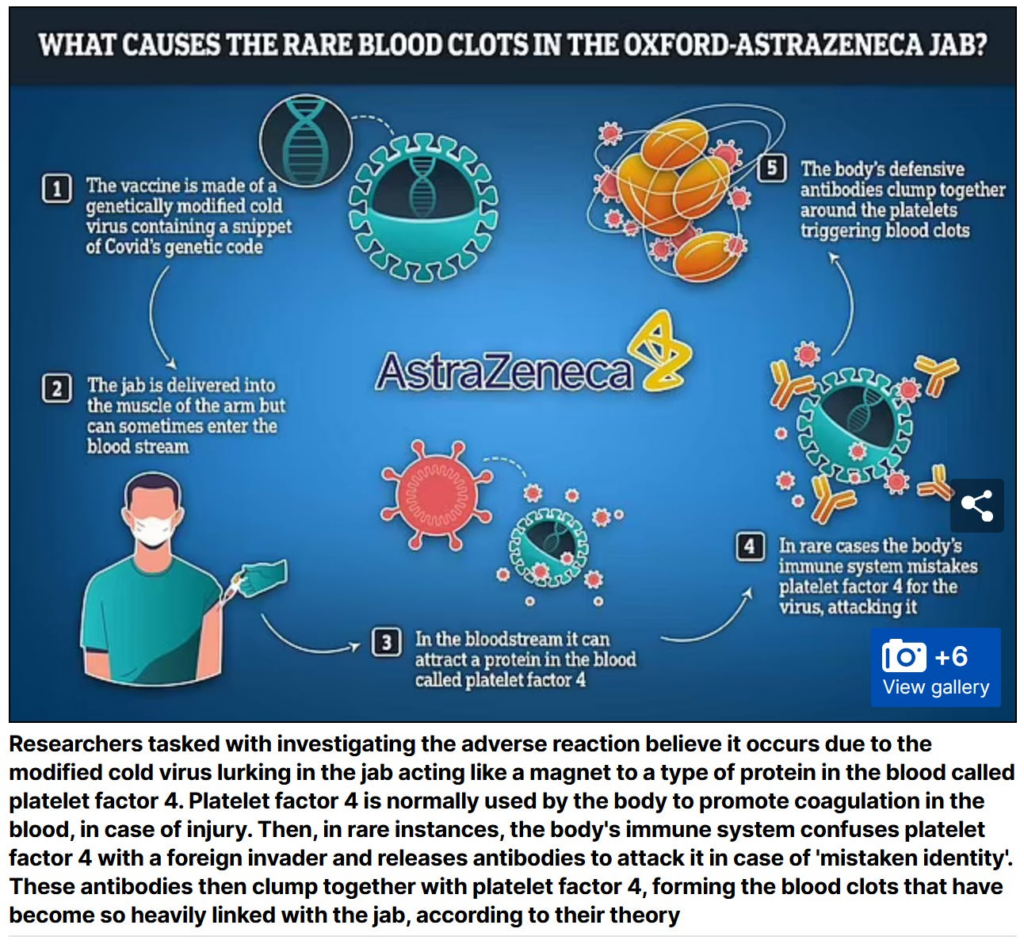 AstraZeneca Concedes Blood Clotting Concerns from Oxford/AstraZeneca (ChAdOx1-S) Vaccine