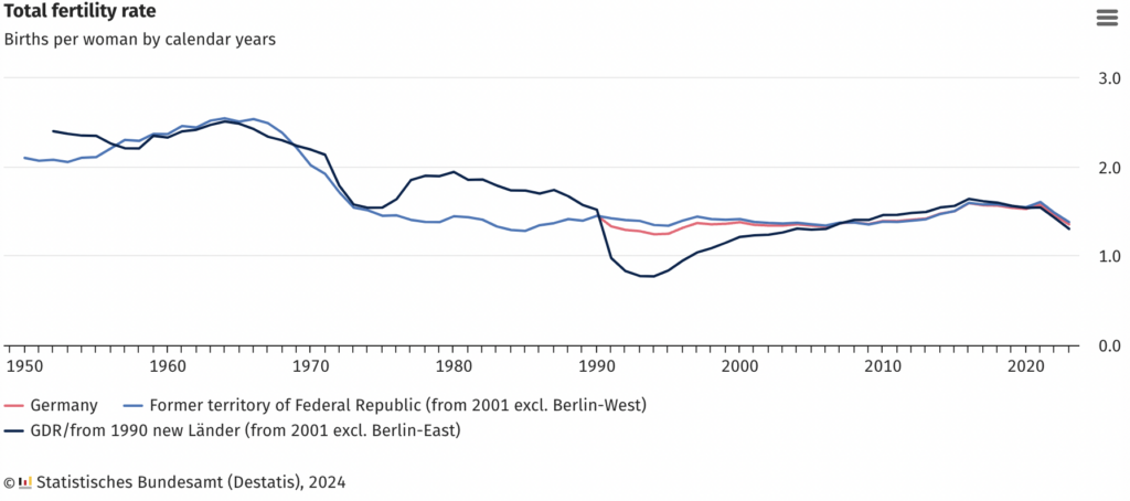 Germany: Birth Rate Falls Even Lower in 2023