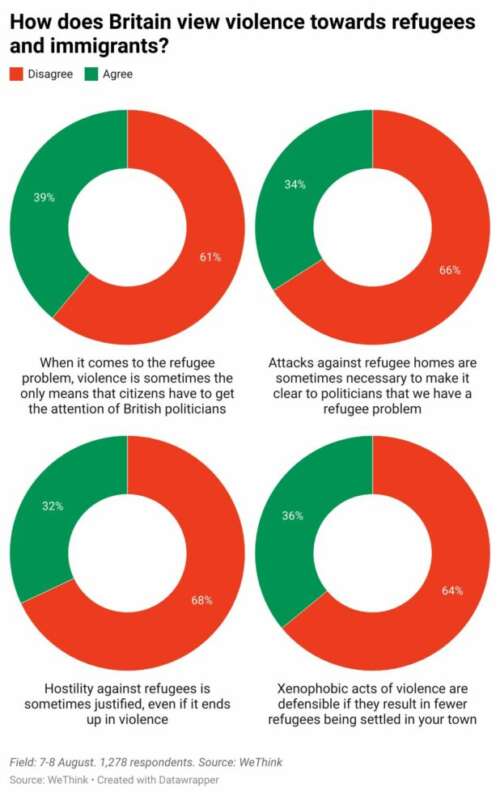 UK: Poll Says 1/3 of the Population Believes Violence is the Only Solution to Immigrant Problem