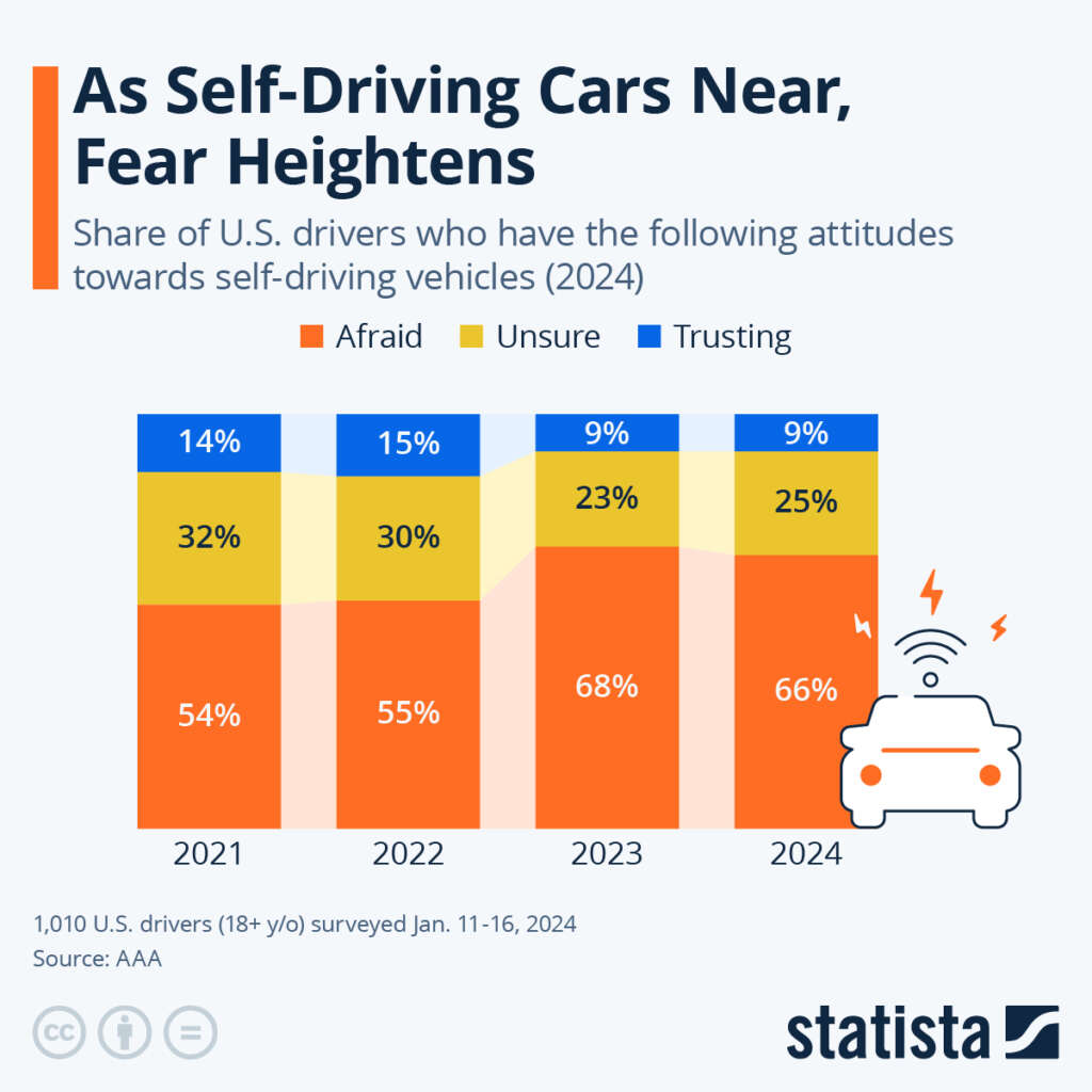 As Self-Driving Cars Near, Fear Heightens