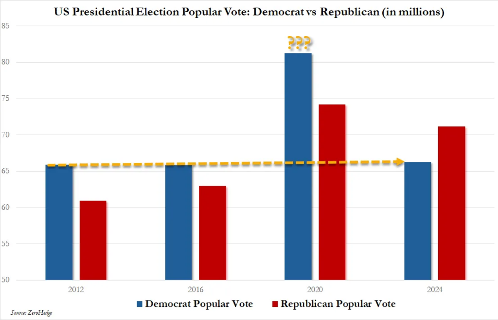 Nov 11 – Demonrats Stole the 2020 Election