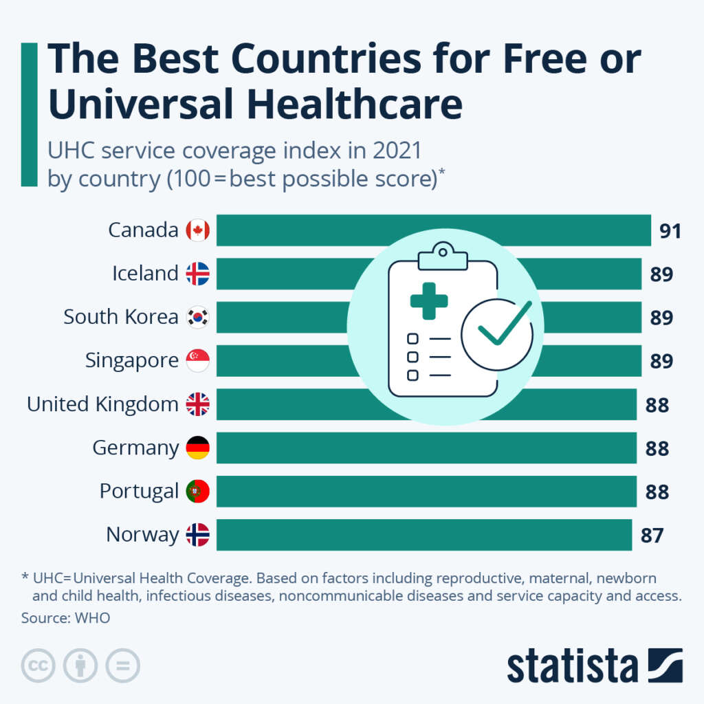 Canada Is The World’s Best Country For Free Or Universal Healthcare; WHO