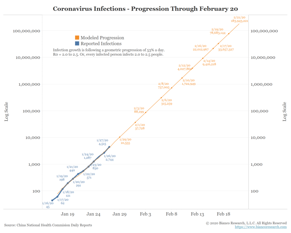 Coronavirus Model Predicts 183 Million Infections Before the End of February