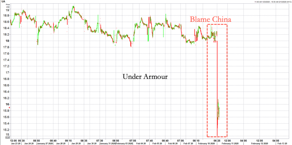 Under Armour Shares Crash, Blames China
