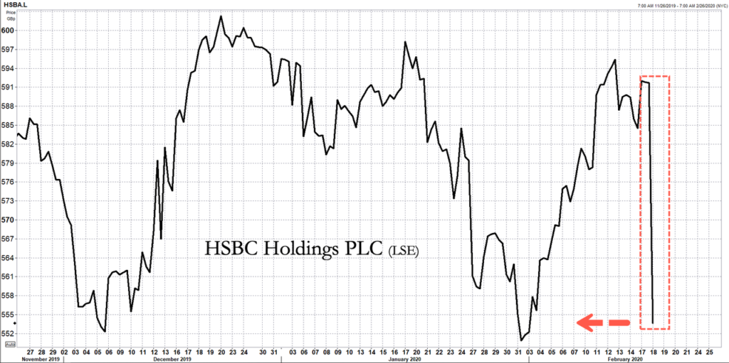 HSBC To Cut 35,000 Jobs, Shed $100 Billion In Assets As Profits Plunge