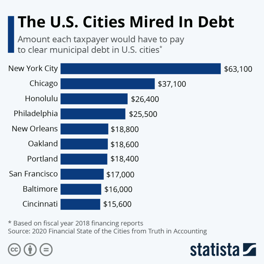 The U.S. Cities Mired In The Most Debt