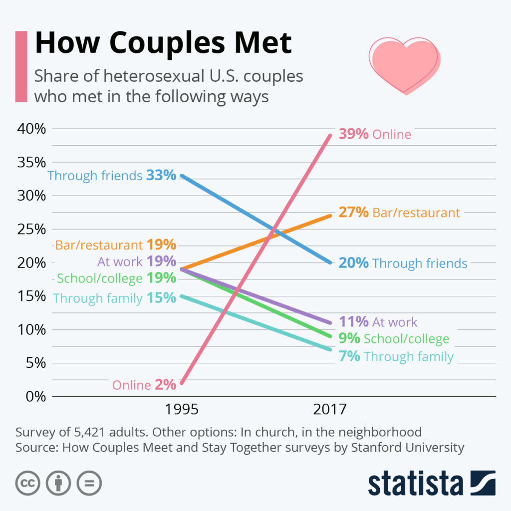 How Couples Meet, Then & Now