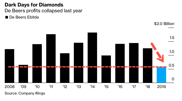 Diamond Crisis – De Beers Records Lowest Profits Since 2009 