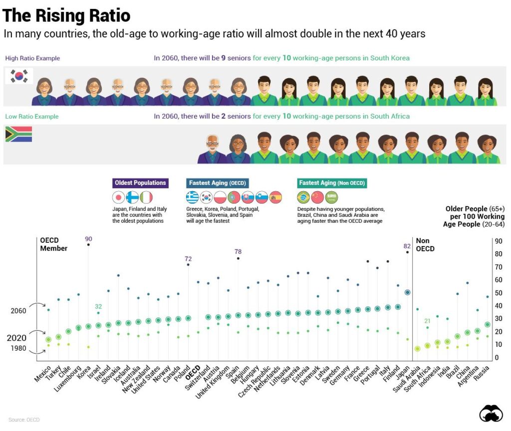 Visualizing The Problem Of An Aging Global Population