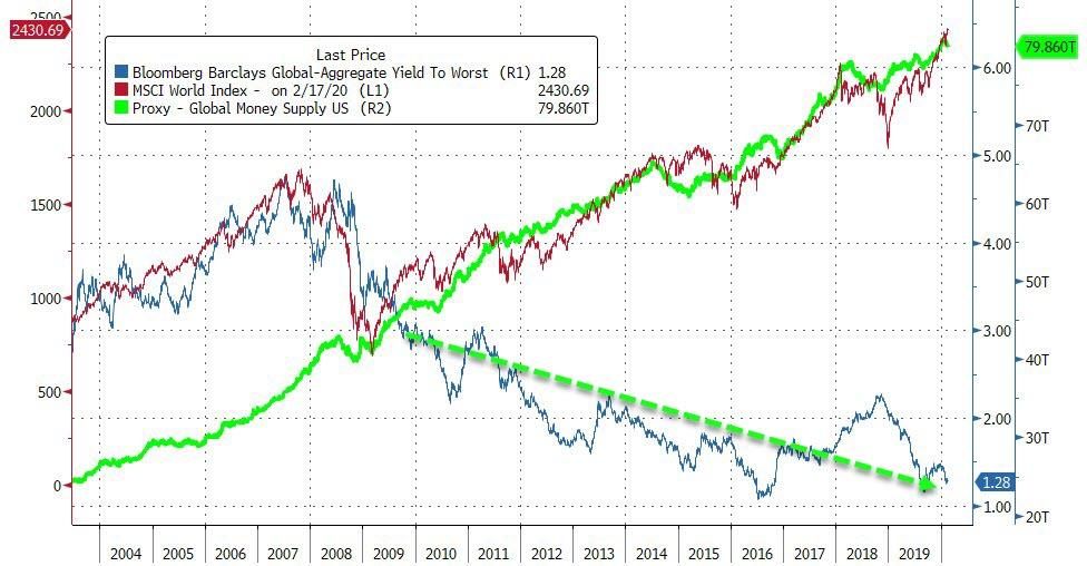 Market Euphoria, Global Slowdown