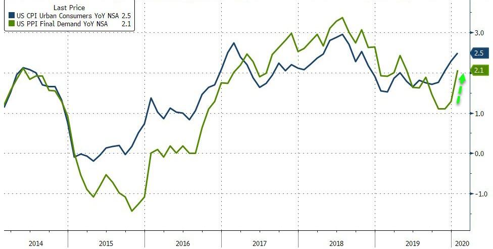 US Producer Prices Rise At Fastest Pace In 9 Months As Service Costs Soar