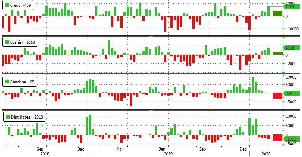 WTI Extends Gains Despite Bigger Than Expected Crude Build
