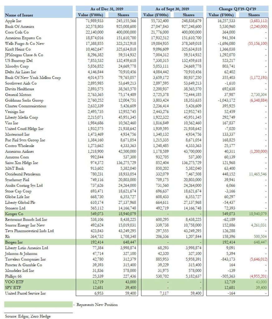 Berkshire Buys New Stakes In Kroger, Biogen, SPY, VOO: Full 13-F Summary