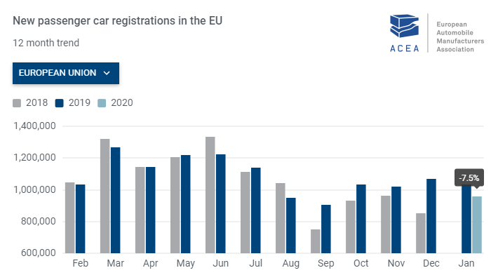 EU Auto Registrations Plunge In Dismal Pre-Coronavirus January Numbers