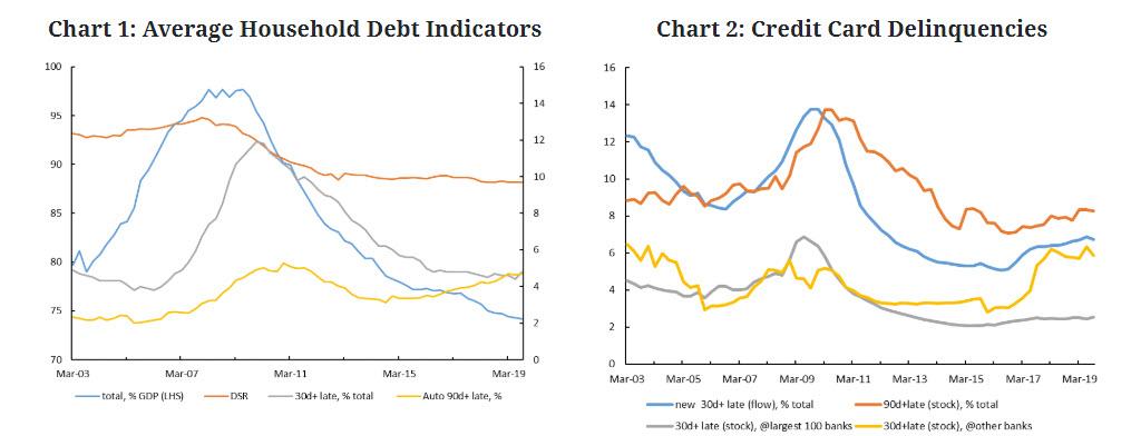 The Cracks In US Households’ Finances