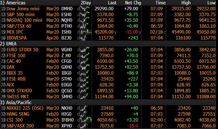 Global Stocks, Futures Jump On Hope China Will Bailout Its Airline Sector