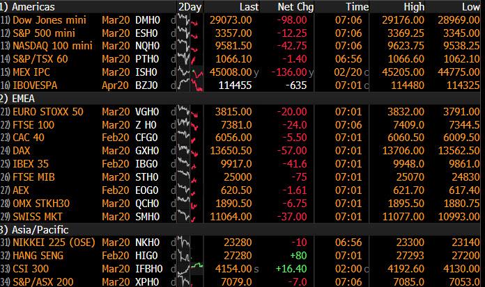 Futures Slide For 2nd Day As Traders Wonder If Central Banks Can End A Global Viral Pandemic