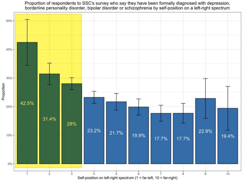 Survey Finds People Who Identify as Left-Wing More Likely to Have Been Diagnosed With a Mental Illness