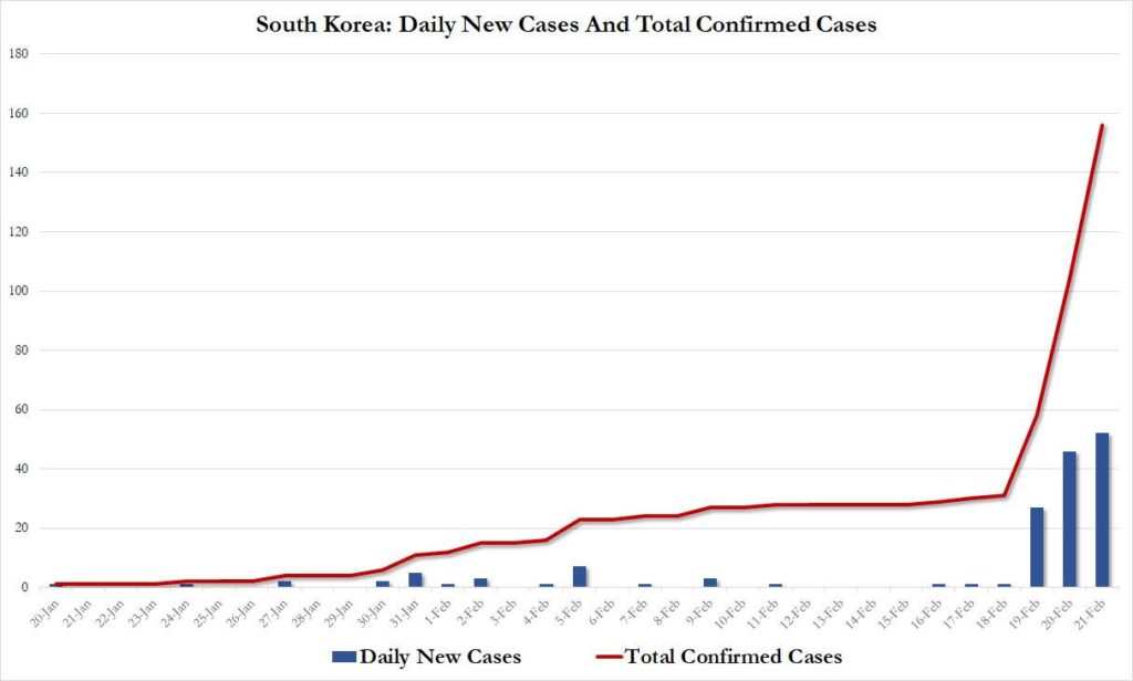 South Korean Coronavirus Cases Explode After “Super Spreader” Event