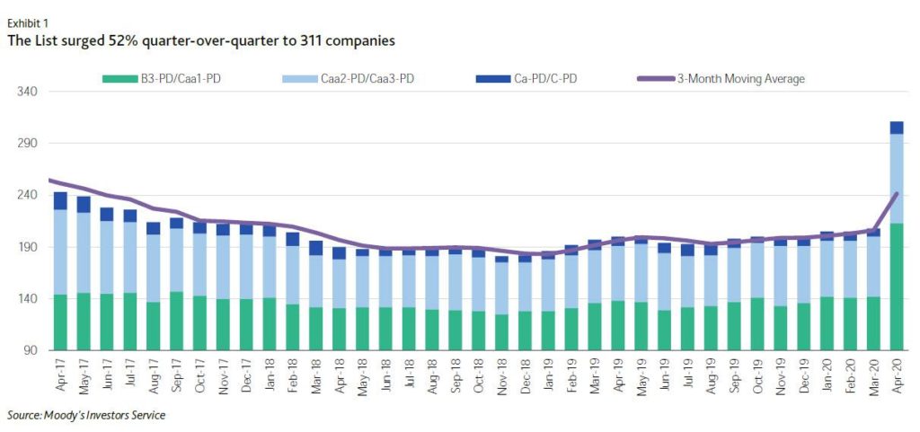 CLOs Face “Extinction Level Event” As Moodys Prepares To Downgrade A Fifth Of All CLO Bonds