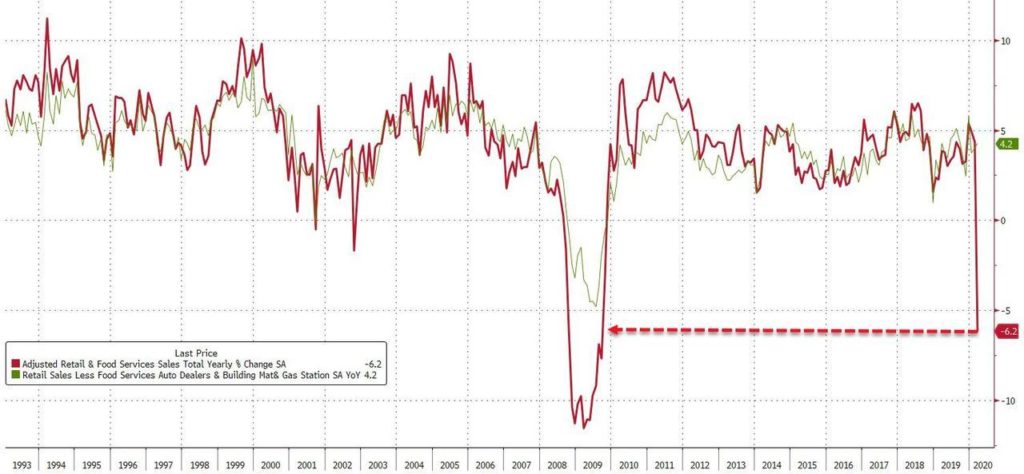 Retail Sales Were Bad; The Reality Is Catastrophic