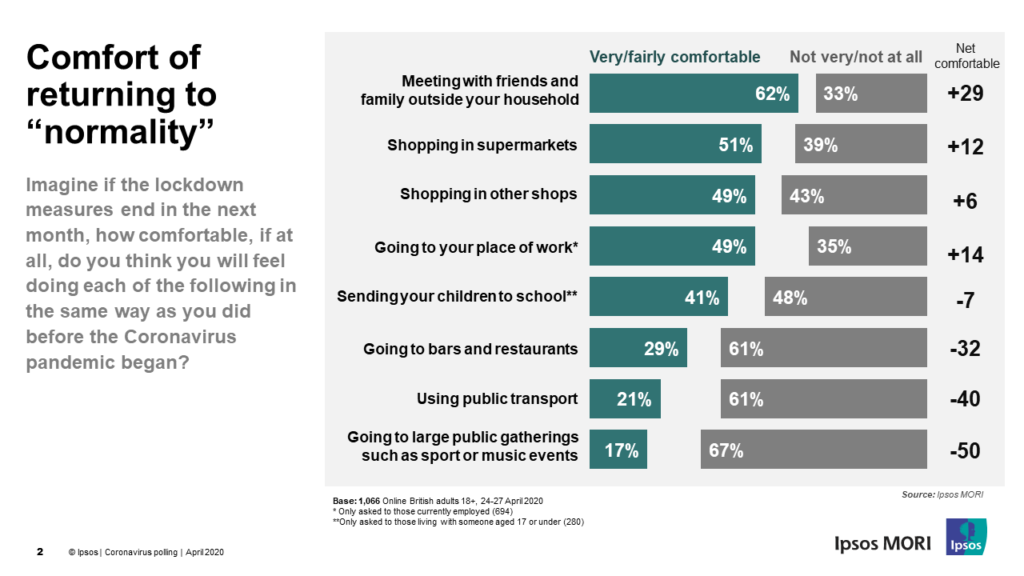 Poll: Majority of Brits Uncomfortable About Going to Bars, Restaurants