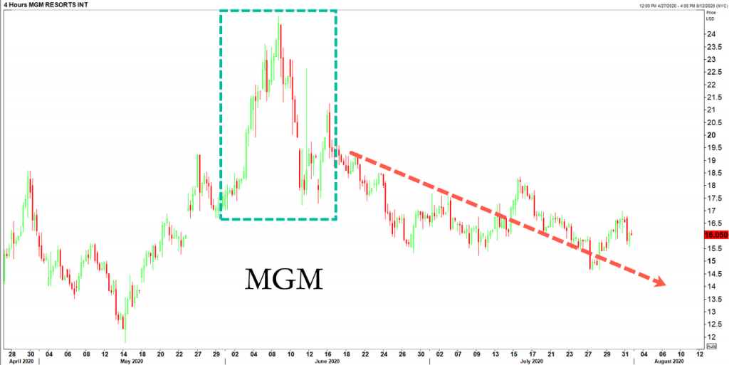 Macau’s Gaming Revenues Crash 94.5% In July As Recovery Hopes Dim 