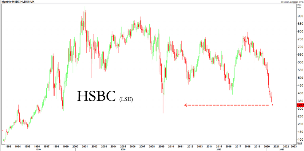 HSBC Crashes To 11 Year Low As Profit Plunges And Loss Reserves Soar