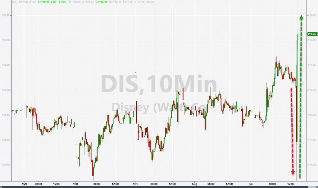 Disney Shares Dump’n’Pump Amid Disappointing Streaming Subs, Earnings Beat