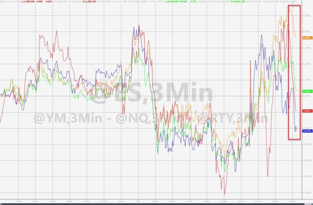 Gold Soars To Record Highs, Stocks Erase Gains After Pelosi Warns ‘No Deal This Week’