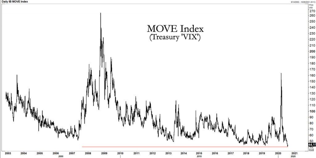 Calm Before The Storm? – Gundlach Points Out Treasury Volatility At Record Lows 
