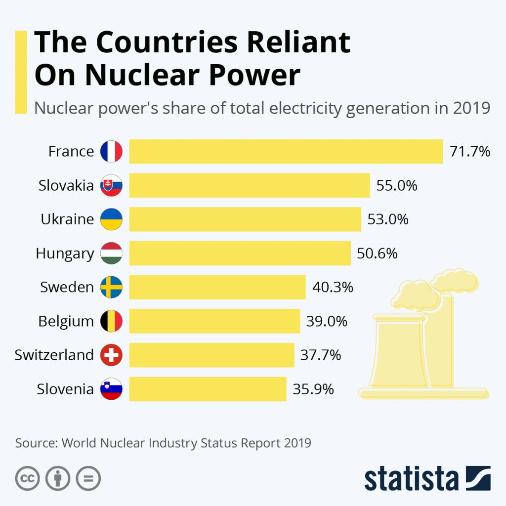 France Remains The World’s Most Nuclear-Dependent Nation