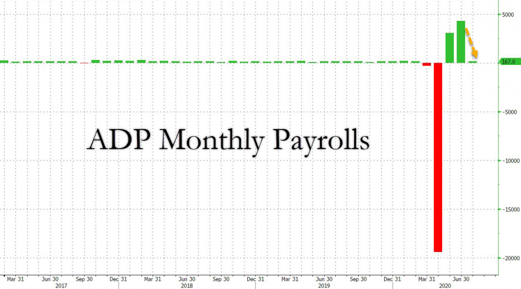 ADP Employment Huge Miss: Just 167K Jobs Added, Below 1.2 Million Expected But June Revised Massively Higher