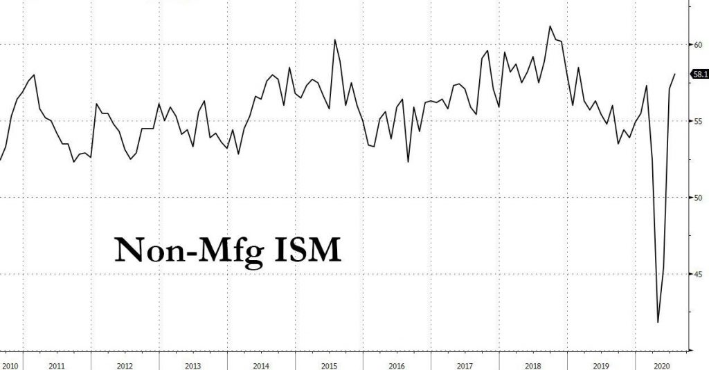 ISM Services Smashes Expectations On Record High New Orders, But Employment And Trade Collapse