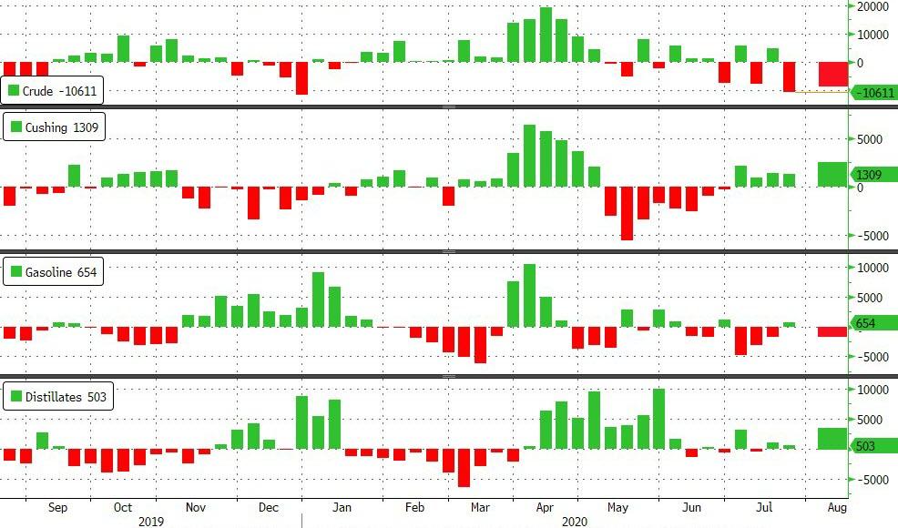 WTI Holds ‘Beirut Instability Premium’ After Bigger-Than-Expected Crude Draw