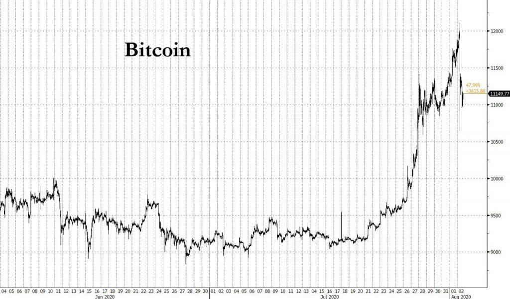 Bitcoin Hits 1 Year High Then Plummets After “Someone” Liquidates $1 Billion In Seconds To Hammer Price