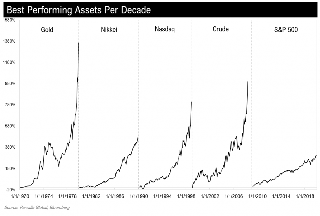 “81% Of All Tradeable Assets” To Produce Negative Returns Over Decade, Warns Macro Fund