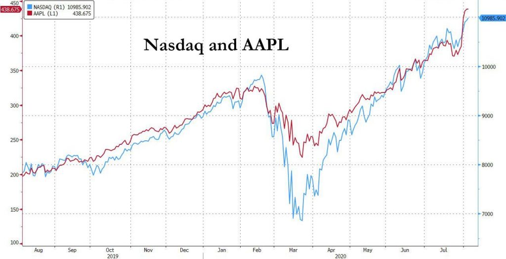 Gold, Nasdaq Soar; S&P Just Shy Of All Time High In Mad Dollar-Destruction Dash