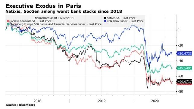 French Banking Giants SocGen And Natixis Oust Execs After Massive Q2 Losses