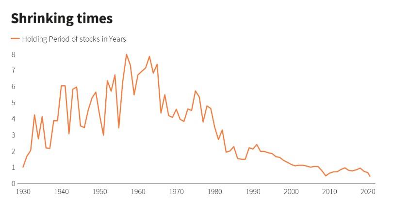 “Buy And Hold” Is Officially Dead