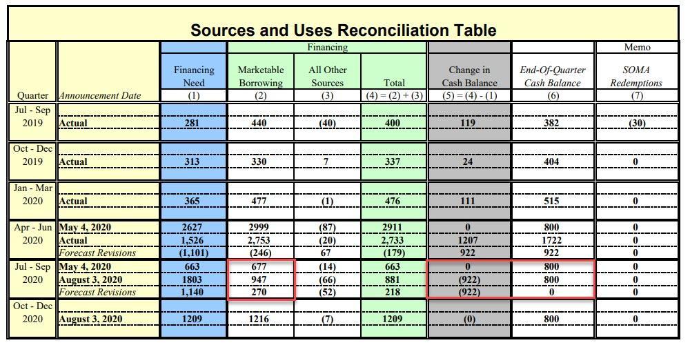 Treasury Announces Record $112BN Quarterly Debt Sale, Unveils Tsunami Of New Bond Issuance