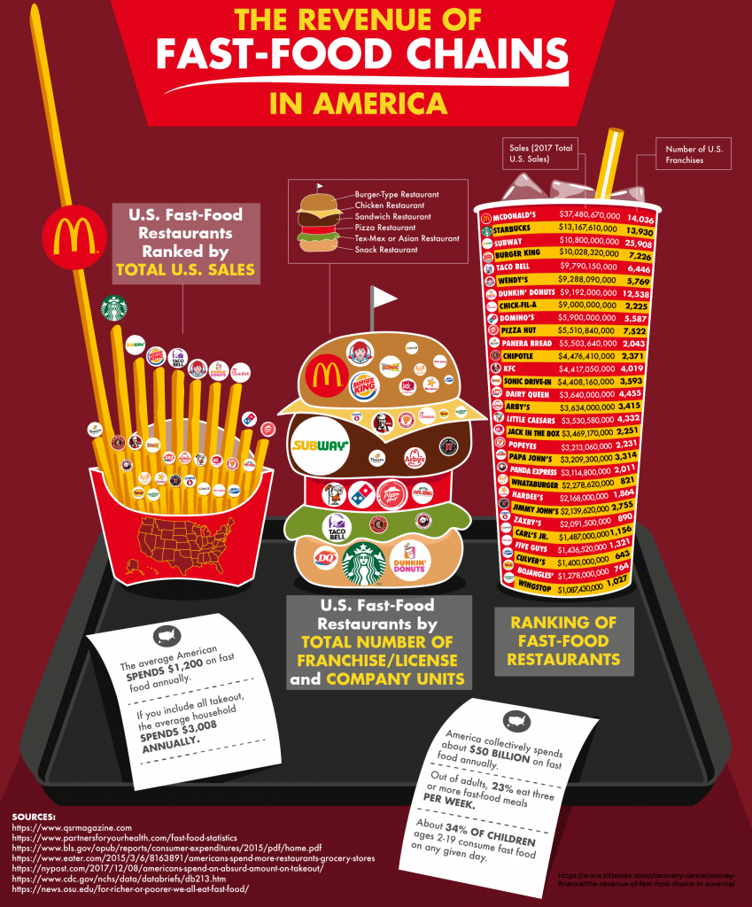 Fast Food Chains Charging a Lot More