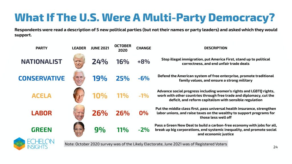 Trump Would Probably be Prime Minister If America had a Multi-Party System